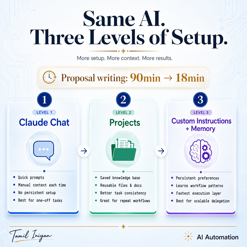 Claude Chat vs Project vs Skills: How to Set Up AI That Actually Remembers