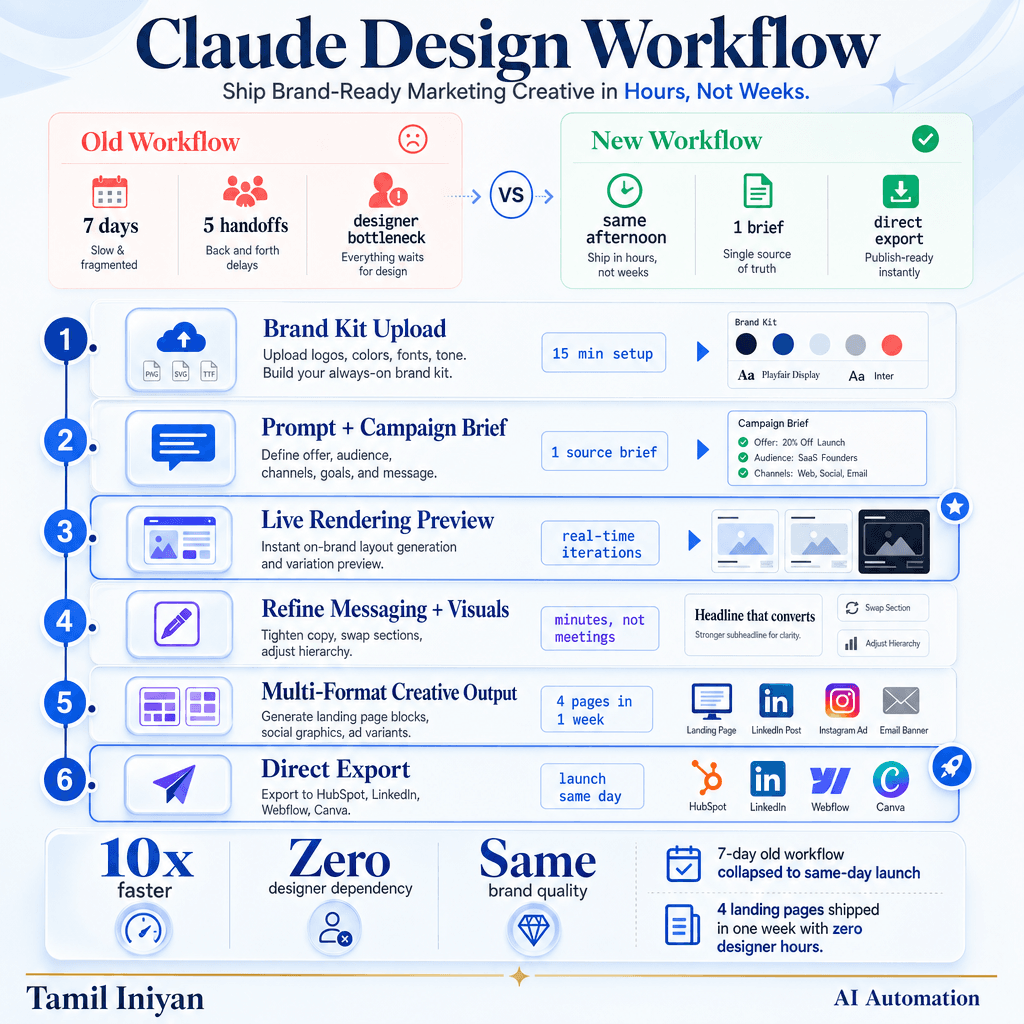 How to Ship Brand-Ready Creative in Hours Using Claude Design