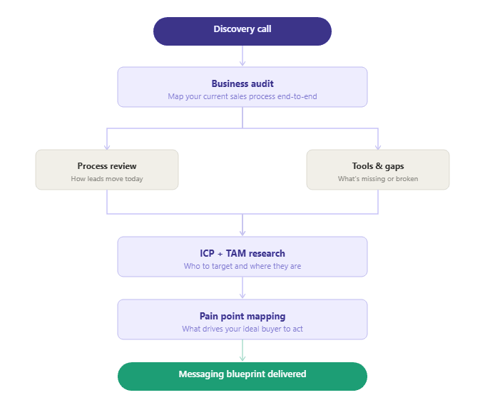 Discovery & Workflow Mapping